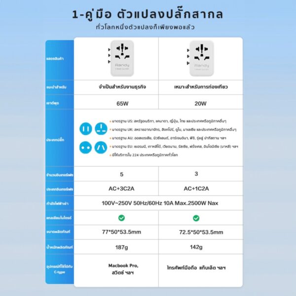 Bộ ổ điện chuyển đổi nguồn điện GaN65W - Ảnh 2